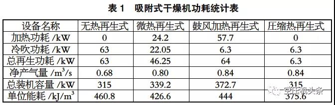 吸附式干燥機(jī)功耗